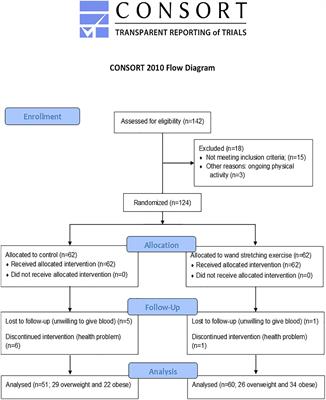 Wand Stretching Exercise Decreases Abdominal Obesity Among Adults With High Body Mass Index Without Altering Fat Oxidation